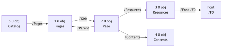 PDF 最小对象关系图