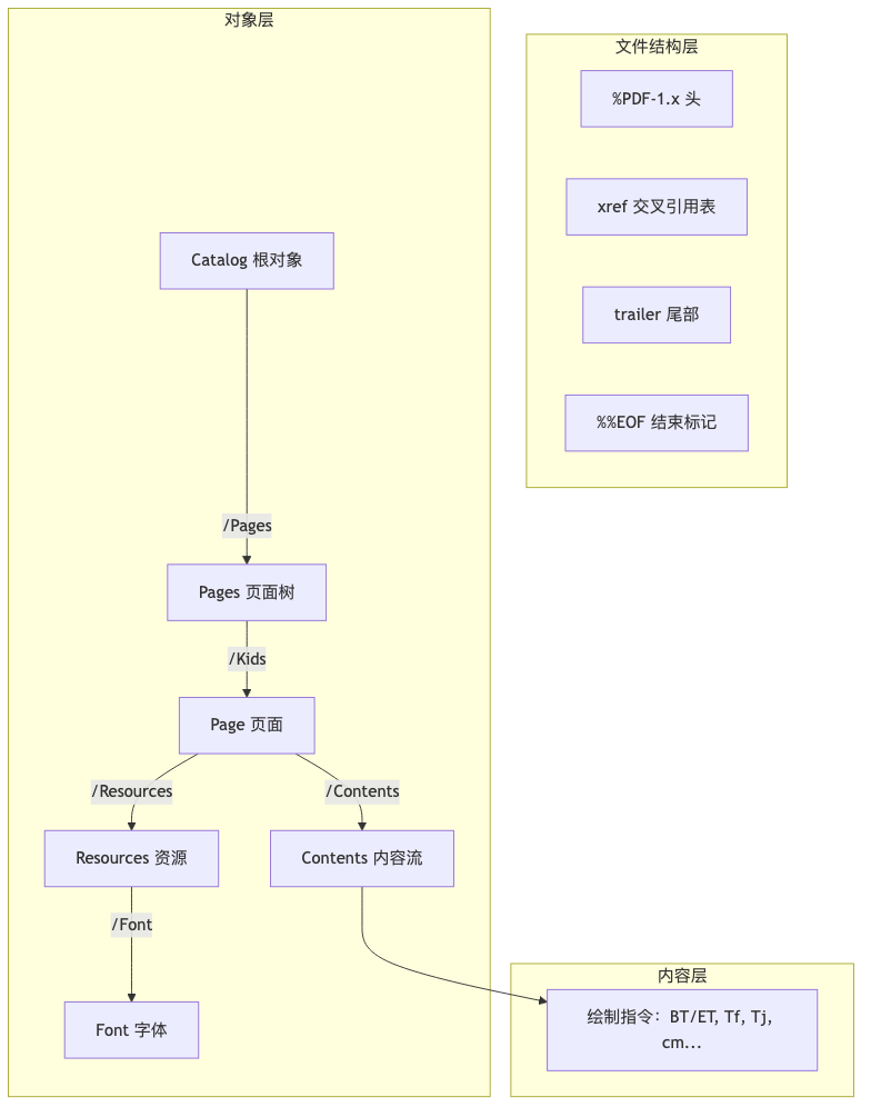 PDF 三层心智模型