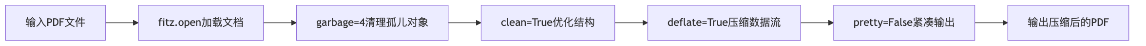PDF压缩流程图